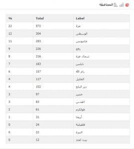 1-1-269x300 نتائج استطلاع الانتخابات التشريعية الفلسطينية 2021