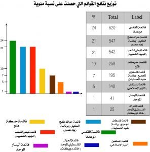 -الاستطلاع-النهائي-296x300 نتائج استطلاع الانتخابات التشريعية الفلسطينية 2021
