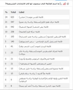 -نهائي-1-246x300 نتائج استطلاع الانتخابات التشريعية الفلسطينية 2021